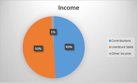 Aa Donations Pie Chart